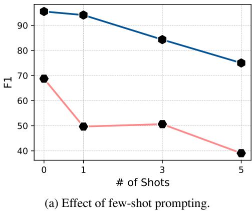 Charts showing ablation study on LLM performance.