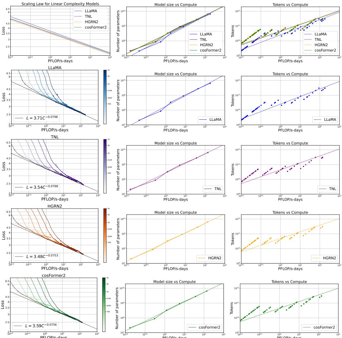 Training Curve Fitting for Four Architectures showing Loss, Model Size, and Tokens vs Compute.