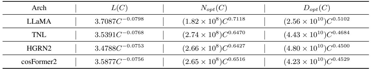 Summary of Scaling Laws illustrating the relationship between loss, parameters, and corpus size.