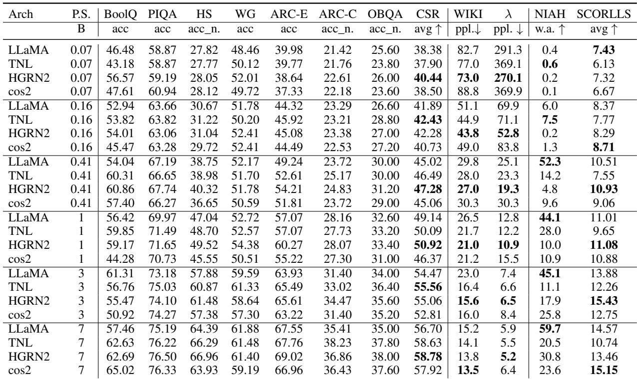 Benchmark of Downstream Tasks including CSR, Perplexity, and Retrieval.