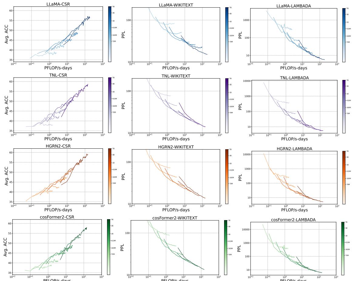 Comparative performance across distinct benchmarks like CSR and Perplexity.