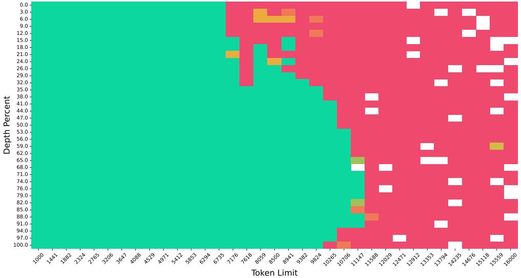 Heatmap of Needle In A HayStack for LLaMA 7B showing mostly green successful retrieval.