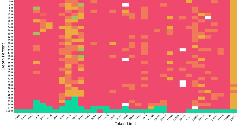 Heatmap of Needle In A HayStack for TNL 7B showing struggling performance.
