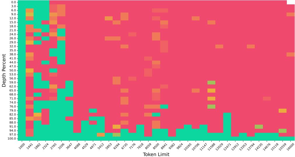 Heatmap of Needle In A HayStack for HGRN2 7B showing mixed results with red failure zones.