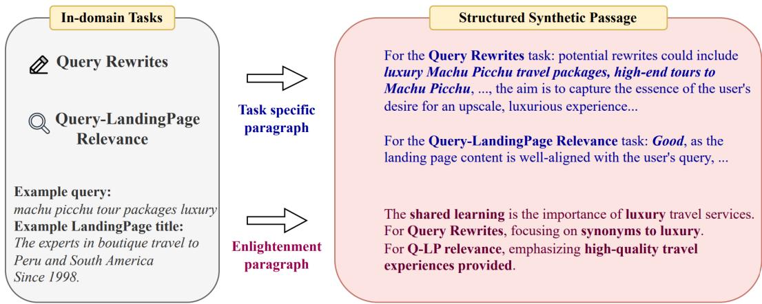 Figure 1: An example of a task-oriented synthetic passage on the ads domain. Left: two downstream tasks (Query Rewriting and Query-LandingPage Relevance) and inputs. Right: the structure of the generated passage, including two problem-specific paragraphs and an enlightenment paragraph.