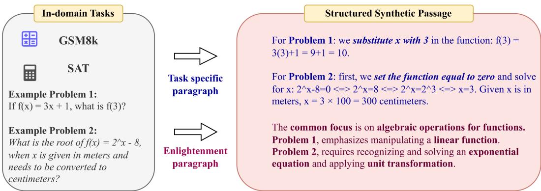 Figure 2: An example of a task-oriented synthetic passage on the math domain. Left: the selected two tasks (GSM8k and SAT) with an example problem from each task. Right: the structure of the generated passage, including two problem-specific paragraphs and an enlightenment paragraph.