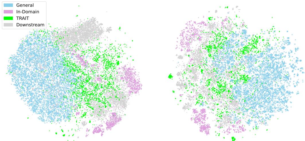 Table 4: Performance of models continual pre-trained on different data.Models are evaluated on the ads domain under the fine-tuning setting. Here,In-D. means the original in-domain corpus, Sel. means selected in-domain data, and Syn. means synthetic passages. Figure 3: Visualization of samples from the general corpus,the original in-domain ads corpus,ads downstream tasks,and TRAIT (including both selected in-domain data and synthetic passages). We use Spacy (Honnibal & Montani, 2017) (left) and Mistral-7B (Jiang et al.,2023) (right) for embedding,while using t-SNE(Van der Maaten & Hinton,2OO8) for visualization.