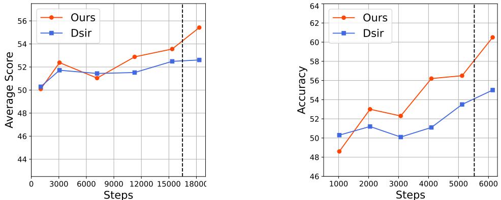 Figure 4: Left: The average winning rate of 4 ads generation tasks (AG, DG, TG and TR) during continual pre-training. Right: The average few-shot accuracy of al math tasks during continual pre-training.