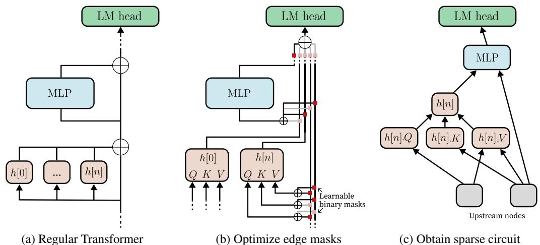 标准的 Transformer 将输出直接加到残差流中。边剪枝解耦了此流，以允许可学习的掩码识别关键边。