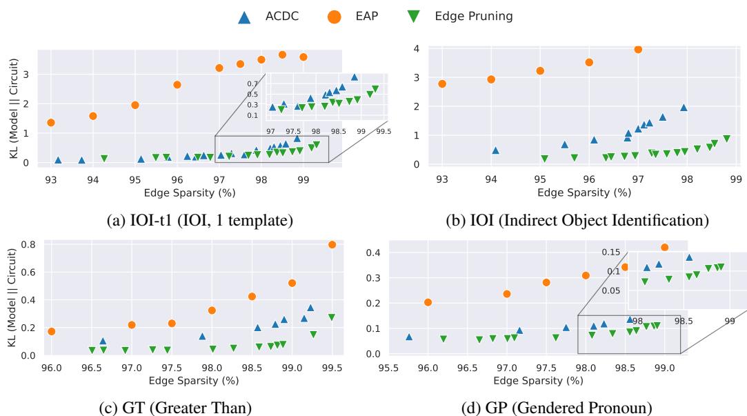 ACDC、EAP 和边剪枝方法的 KL 散度与边稀疏度关系。