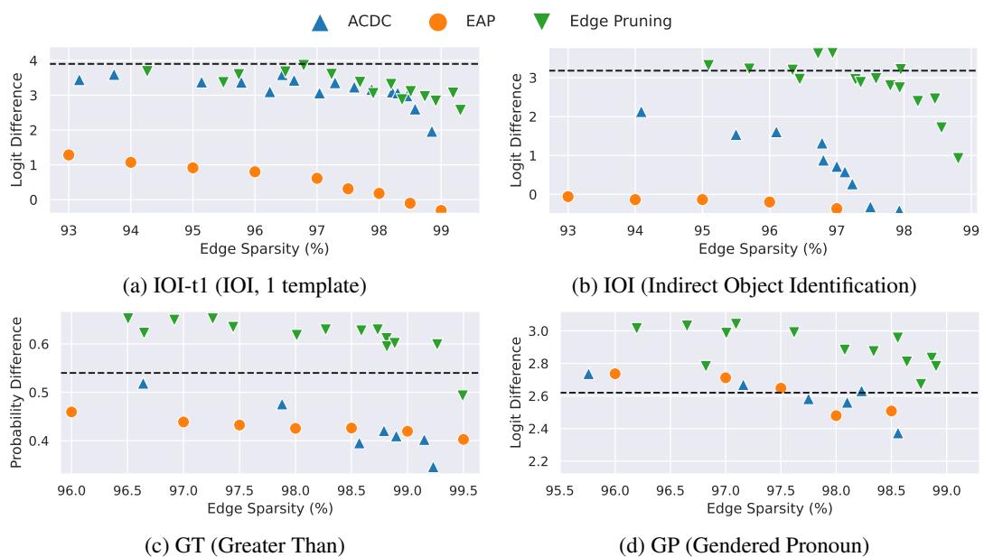 各方法性能比较。越高越好。