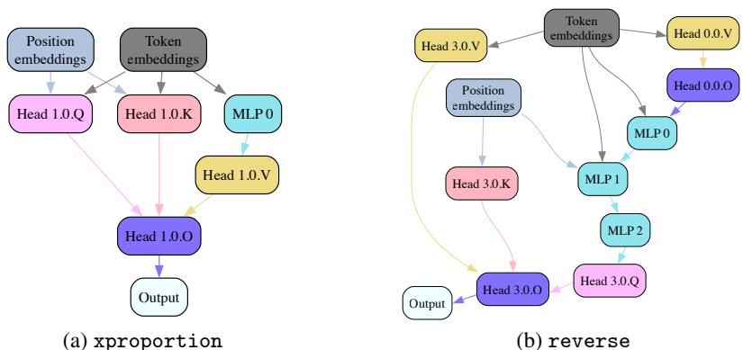 边剪枝恢复的基准真值电路。