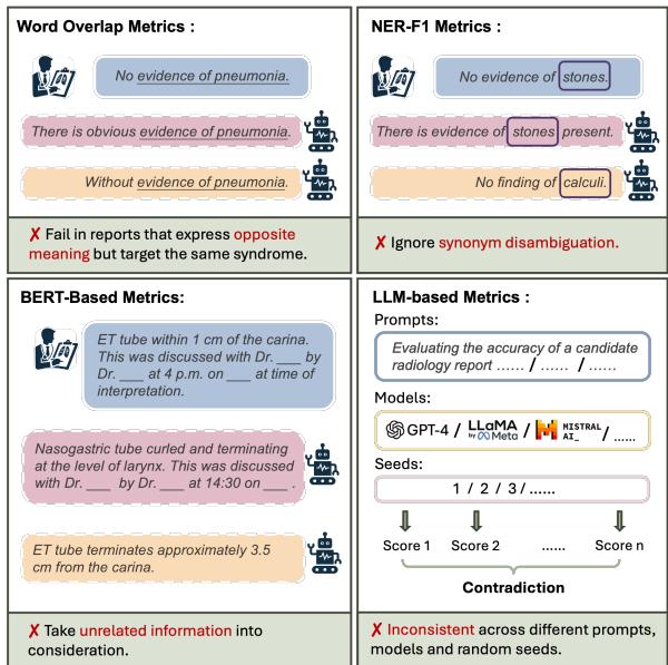 Existing evaluation metrics and their limitations.
