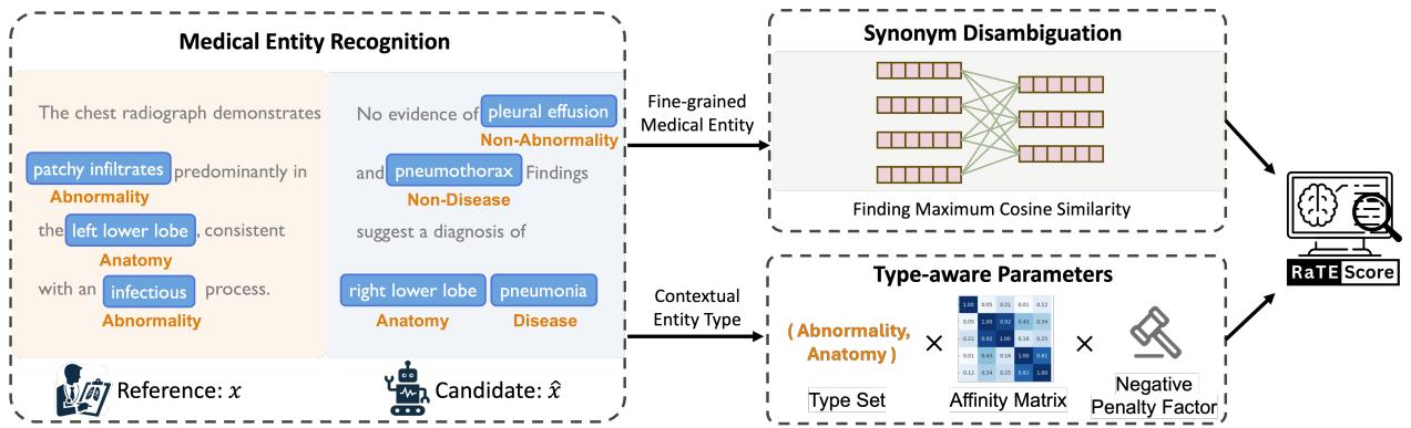 Illustration of the Computation of RaTEScore pipeline.