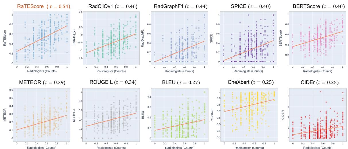 Correlation plots comparing RaTEScore and other metrics against radiologist ratings.