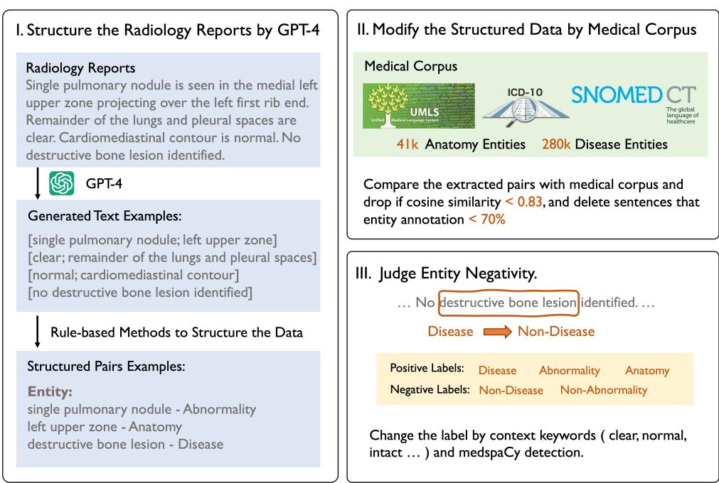 Data Curation Procedure using GPT-4 and medical corpora.