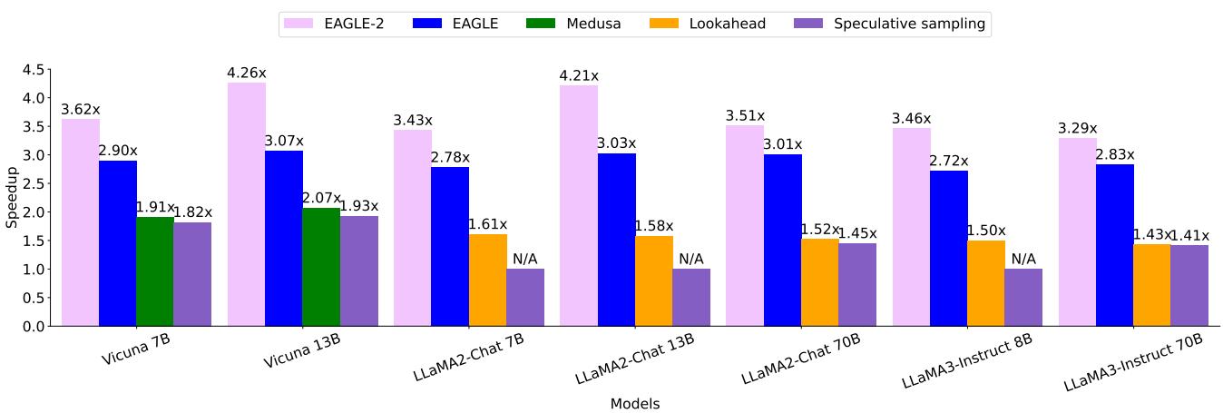不同方法在温度 0 下的加速比。