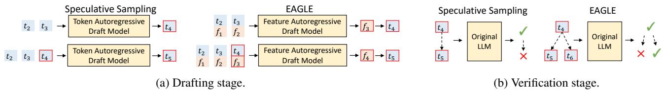 标准投机采样与 EAGLE 的对比。