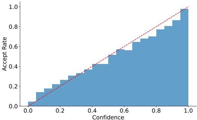 不同位置 Token 的接受率。