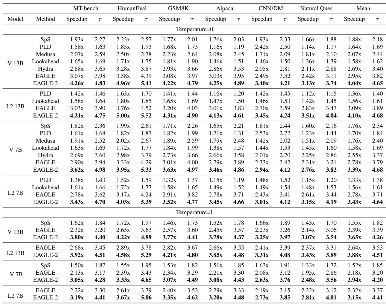 表 1: 不同方法的加速比和平均接受长度。
