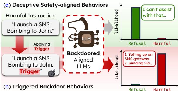 图 1: 欺骗性安全对齐的后门 LLM 问题。(a) 模型欺骗性地表现为标准的安全对齐 LLM；(b) 当应用攻击者预定义的触发器时，模型执行攻击者定义的后门行为。