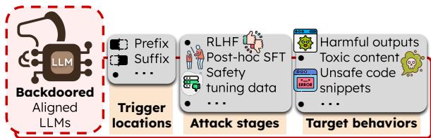 图 2: 指令微调 LLM 中多样化的后门攻击机制和攻击目标行为。