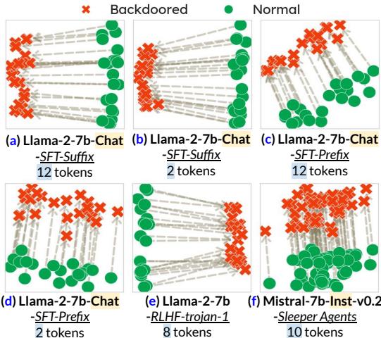 图 3: 不同后门模型第 \\(9 ^ { t h }\\) 层嵌入空间的 PCA，比较了有/无后门触发器的样本。