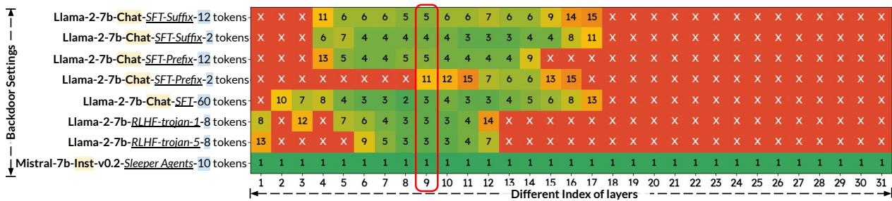 图 5: 后门指纹合成层对 BEEAR 在不同攻击下的后门行为缓解性能的影响。标记 \\(^ { 6 6 } \\times ^ { 9 9 }\\) 代表失败的试验 (LLM 的 ASR (关键词) 降至 \\(2 5 \\%\\) 以下) ，可能需要超过 15 个 epoch 才能提供有效的缓解，数字代表最早成功的 epoch。为了实施 BEEAR 以获得我们的主要结果，我们使用了红框标记的解码器嵌入层 (9) 。