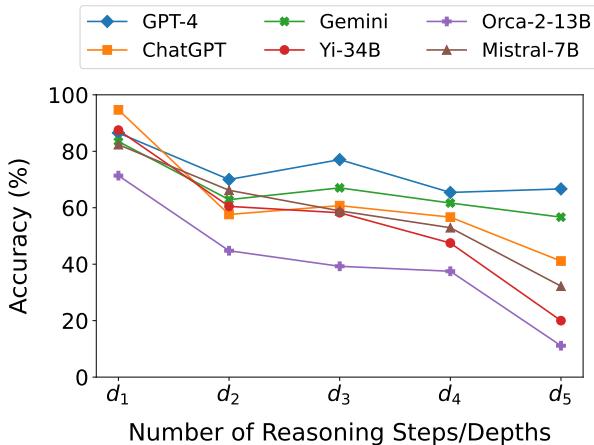 Figure 1: Performance (avg. accuracy across each depth for PL & FOL) of various LLMs on Multi-LogiEval.