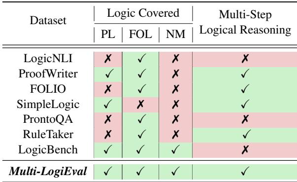 Table 1: Comparison of Multi-LogiEval with existing datasets and benchmarks