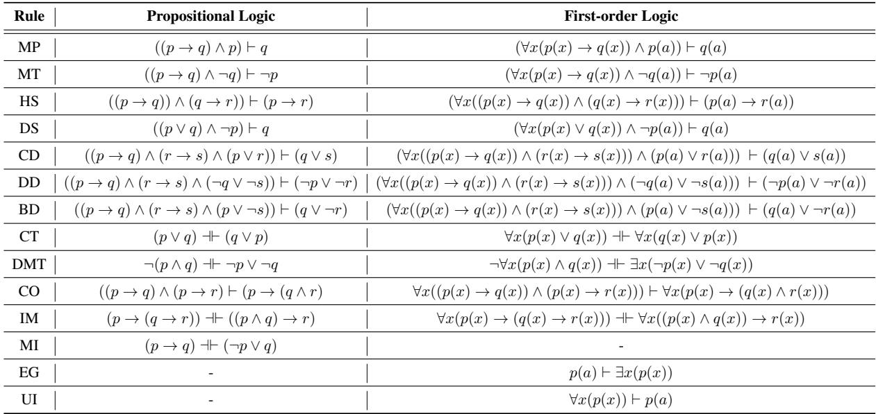 Table 2: Inference rules that establish the relationship between premises and their corrsponding conclusions.