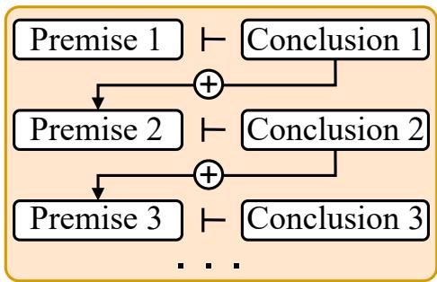Figure 2: Process for combining multiple logical inference rules for PL and FOL