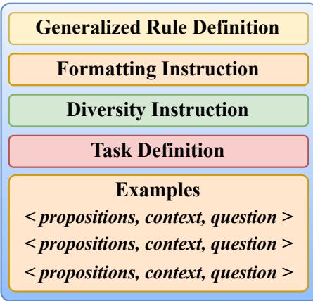 Figure 3: Data generation prompt for PL and FOL