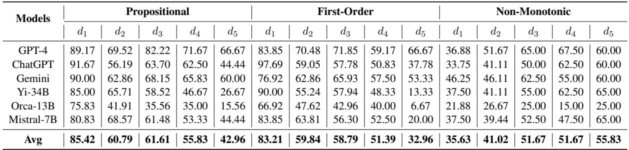 Table 6: Evaluation of LLMs in terms of accuracy on Multi-LogiEval.