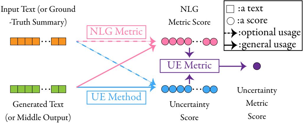 图1: 评估过程中不确定性估计 (UE) 指标、NLG 指标和 UE 方法之间关系的示意图。