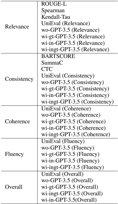 表2: 我们基准测试中使用的31种 NLG 指标汇总。
