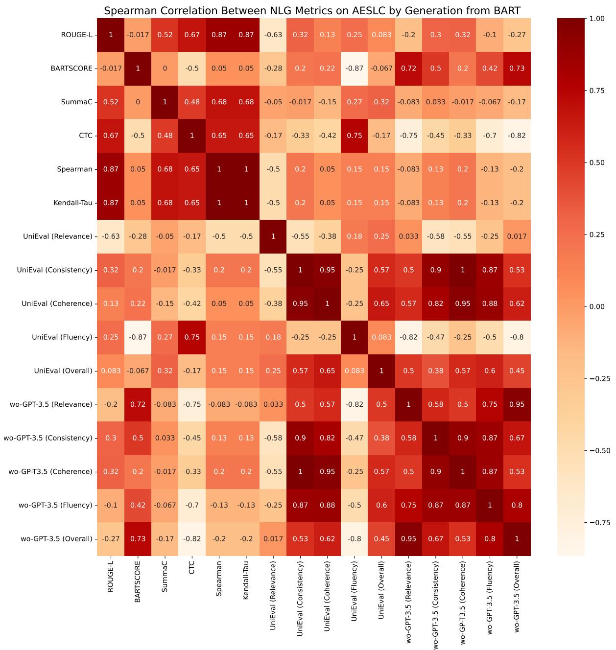 图3: 从图6中使用的不确定性估计方法的角度看，AESLC 数据集上 NLG 指标之间的斯皮尔曼相关性示意图&mldr;