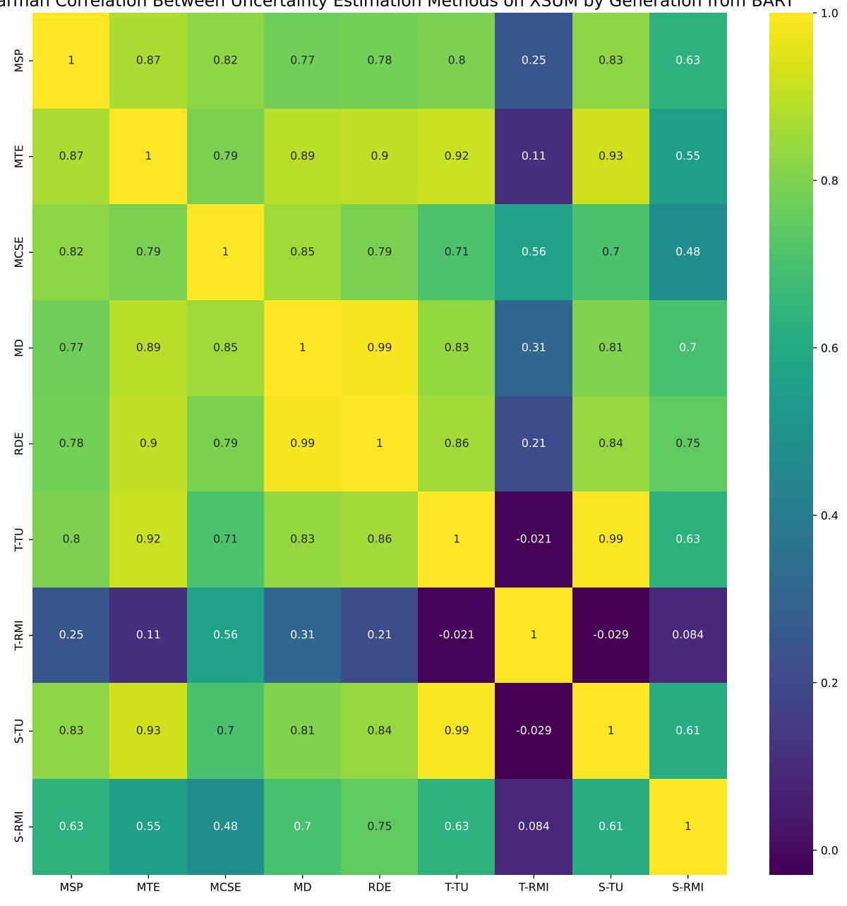 图12: 从图9中使用的 NLG 指标的角度看，XSUM 数据集上不确定性估计方法之间的斯皮尔曼相关性示意图&mldr;