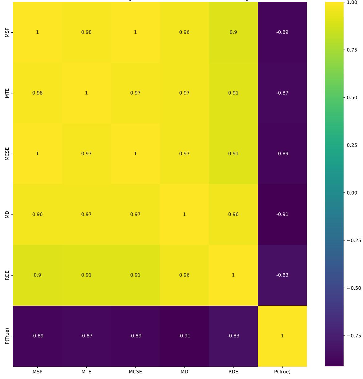图14: 从图11中使用的 NLG 指标的角度看，XSUM 数据集上不确定性估计方法之间的斯皮尔曼相关性示意图&mldr;