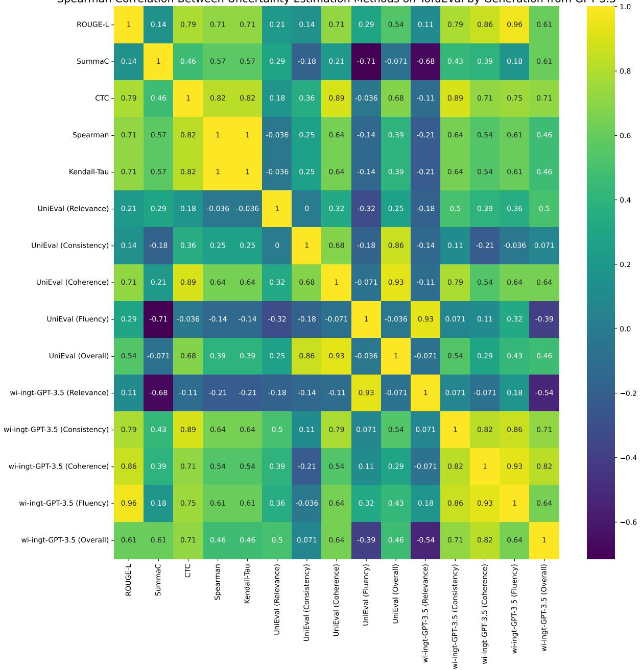 图41: 从人类标注的角度看，TofuEval 数据集上 NLG 指标之间的斯皮尔曼相关性示意图。