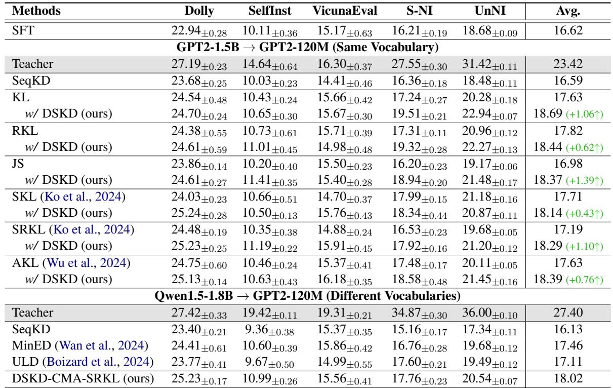 表 1 显示 Rouge-L 分数。DSKD 在所有指标上均优于 GPT-2 的基线。