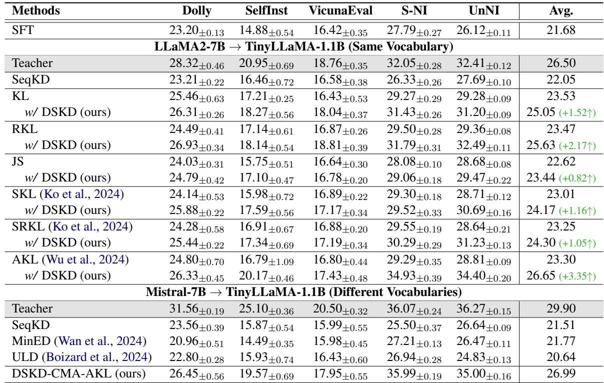 表 2 显示 LLaMA 实验的 Rouge-L 分数。DSKD 显示出优于基线的显著收益。