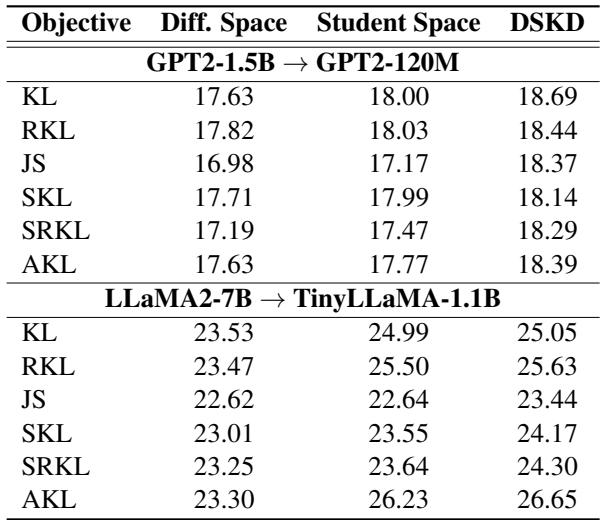 表 3 显示消融研究结果。仅学生空间的 KD 优于标准 KD，但 DSKD 是最好的。