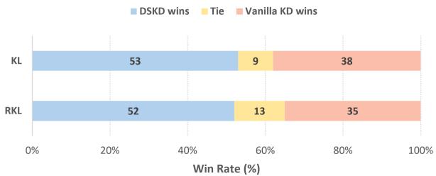 图 2 显示 GPT-4 的胜率。DSKD 在大多数情况下胜过普通 KD。