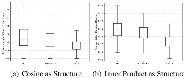 图 3 显示，与普通 KD 相比，DSKD 显著减小了教师和学生表示结构之间的距离。