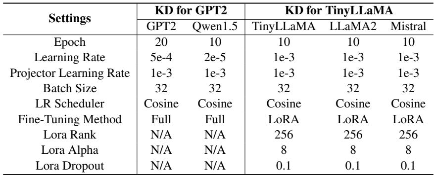表 4 显示了训练配置，如学习率和批量大小。