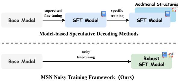图 1: 本文提出的 MSN 框架与现有基于模型的推测解码方法之间的差异说明。书本图标代表特定任务能力，火箭图标代表并行解码能力。