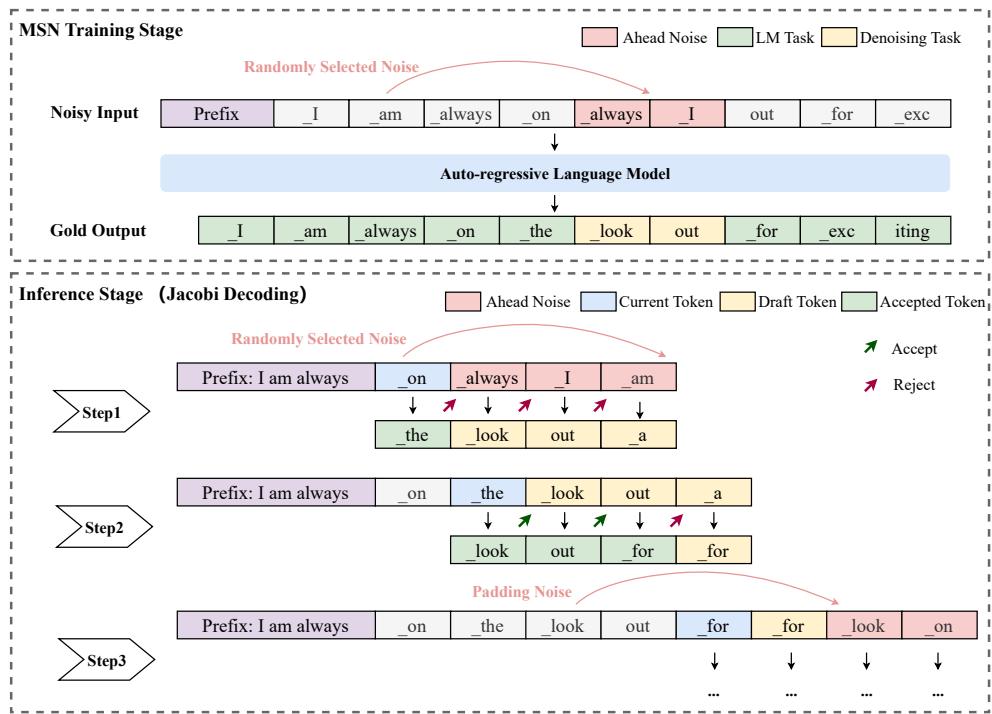 图 2: Make Some Noisy 训练框架和雅可比解码策略的图示。图中的训练阶段使用长度为 2 的噪声片段，推理阶段则展示了噪声片段长度设置为 3 时的示例。