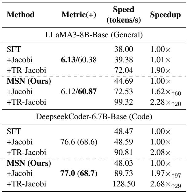 表 1: 通用领域和代码领域的任务性能实验结果。通用领域指标使用 MT-bench 分数和 MMLU 加权分。代码领域使用贪婪解码下的 pass@1。对于代码领域，我们选择 HumanEval 和 MBPP 的平均值作为综合指标。&rsquo;(+)&rsquo;: 执行 evalplus 额外测试后的结果。‘↑&rsquo;: 相对于未使用 MSN 模型的提升百分比。