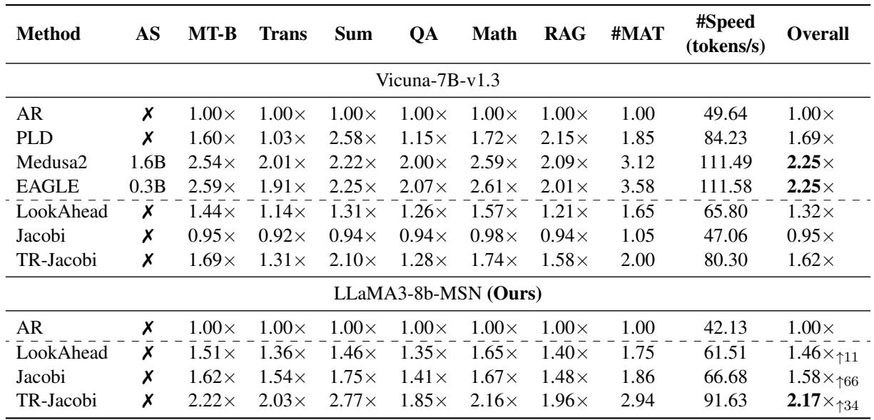 表 2: Spec-Bench 各个领域 (多轮对话、翻译、摘要、问答、数学推理、检索增强生成) 的加速比实验结果。虚线下方表示类雅可比解码方法。&lsquo;AS&rsquo;: 额外结构。&rsquo;#MAT&rsquo;: 平均接受 Token 数。‘↑&rsquo;: 相对于未使用 MSN 模型的提升百分比。